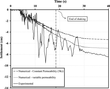 Variable Permeability Model